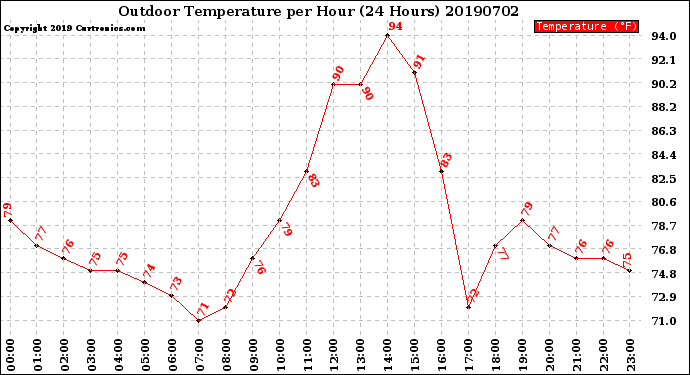 Milwaukee Weather Outdoor Temperature<br>per Hour<br>(24 Hours)
