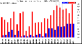 Milwaukee Weather Outdoor Temperature<br>Daily High/Low