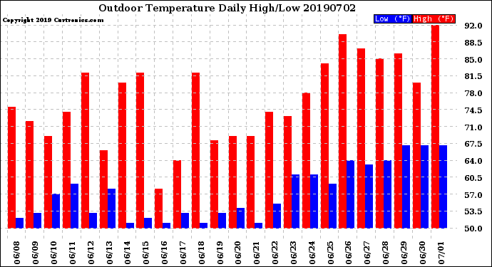 Milwaukee Weather Outdoor Temperature<br>Daily High/Low