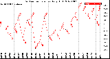 Milwaukee Weather Outdoor Temperature<br>Daily High