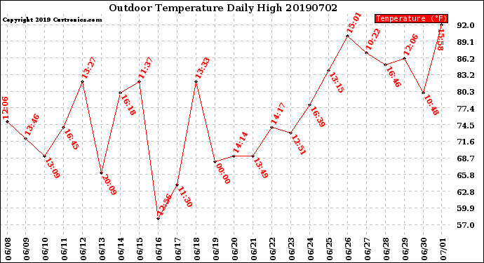 Milwaukee Weather Outdoor Temperature<br>Daily High