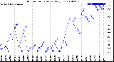 Milwaukee Weather Outdoor Temperature<br>Daily Low