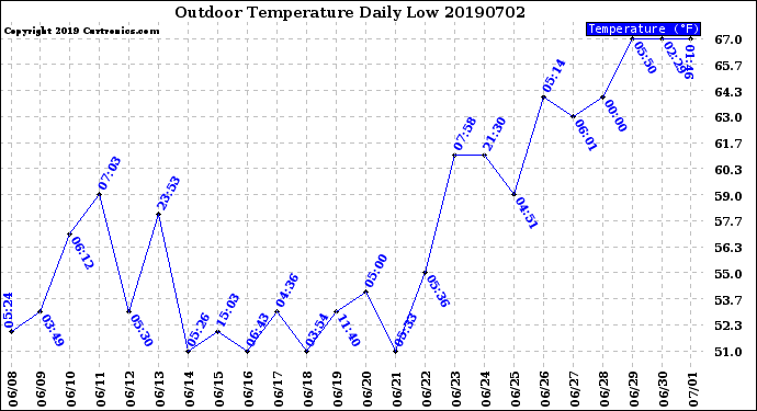 Milwaukee Weather Outdoor Temperature<br>Daily Low