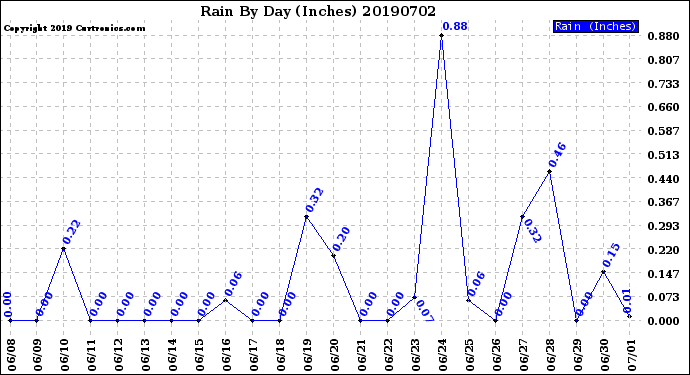 Milwaukee Weather Rain<br>By Day<br>(Inches)