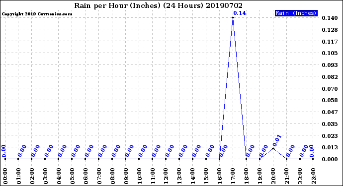 Milwaukee Weather Rain<br>per Hour<br>(Inches)<br>(24 Hours)