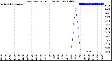 Milwaukee Weather Rain Rate<br>per Hour<br>(24 Hours)