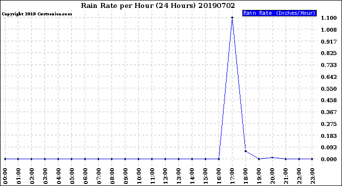 Milwaukee Weather Rain Rate<br>per Hour<br>(24 Hours)