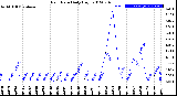 Milwaukee Weather Rain Rate<br>Daily High