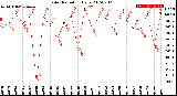 Milwaukee Weather Solar Radiation<br>Daily