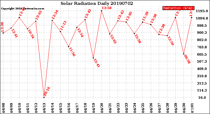 Milwaukee Weather Solar Radiation<br>Daily