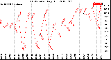 Milwaukee Weather THSW Index<br>Daily High