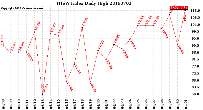 Milwaukee Weather THSW Index<br>Daily High