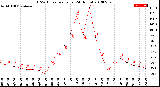 Milwaukee Weather THSW Index<br>per Hour<br>(24 Hours)