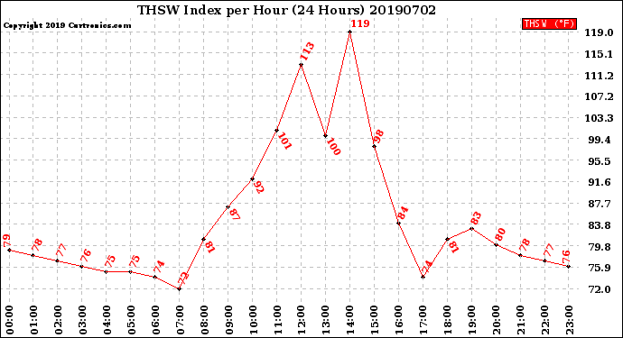 Milwaukee Weather THSW Index<br>per Hour<br>(24 Hours)
