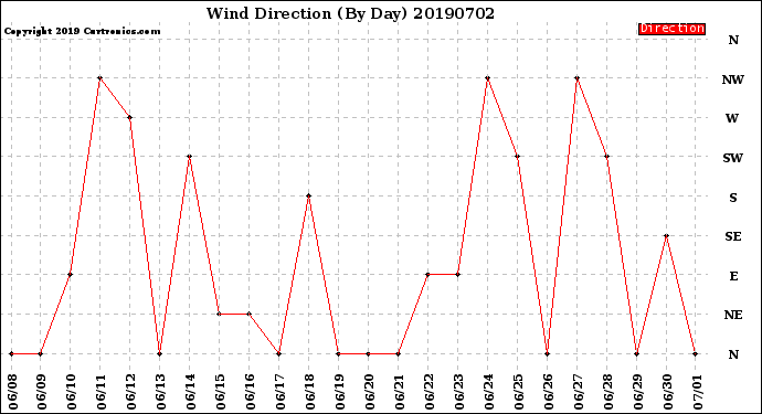 Milwaukee Weather Wind Direction<br>(By Day)