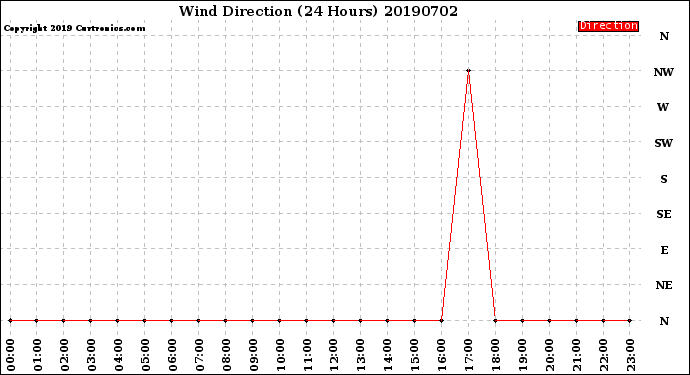 Milwaukee Weather Wind Direction<br>(24 Hours)