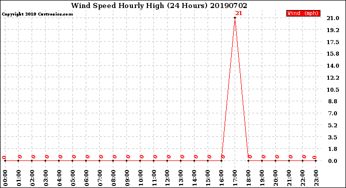 Milwaukee Weather Wind Speed<br>Hourly High<br>(24 Hours)