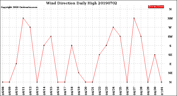 Milwaukee Weather Wind Direction<br>Daily High