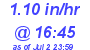Milwaukee Weather Rain Rate Today