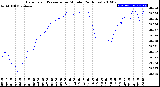 Milwaukee Weather Barometric Pressure<br>per Minute<br>(24 Hours)