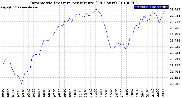 Milwaukee Weather Barometric Pressure<br>per Minute<br>(24 Hours)