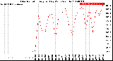 Milwaukee Weather Solar Radiation<br>Avg per Day W/m2/minute