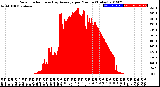 Milwaukee Weather Solar Radiation<br>& Day Average<br>per Minute<br>(Today)