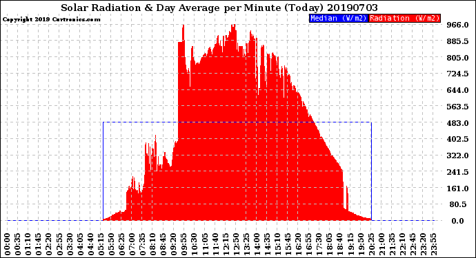 Milwaukee Weather Solar Radiation<br>& Day Average<br>per Minute<br>(Today)