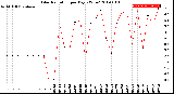 Milwaukee Weather Solar Radiation<br>per Day KW/m2