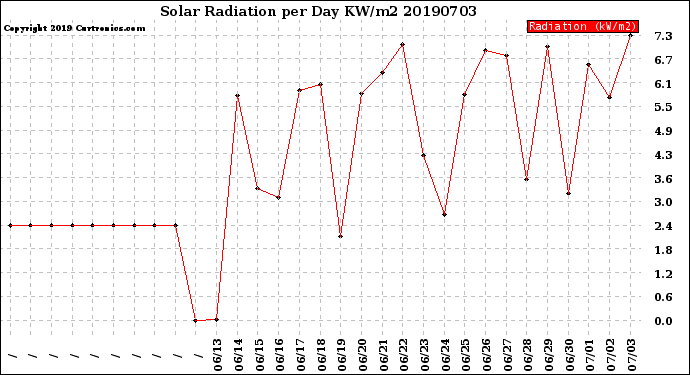 Milwaukee Weather Solar Radiation<br>per Day KW/m2