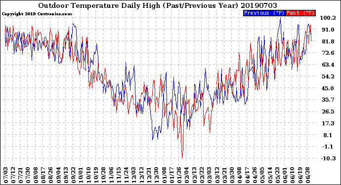 Milwaukee Weather Outdoor Temperature<br>Daily High<br>(Past/Previous Year)