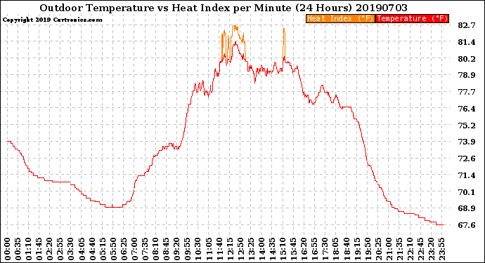 Milwaukee Weather Outdoor Temperature<br>vs Heat Index<br>per Minute<br>(24 Hours)