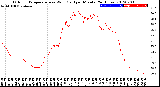 Milwaukee Weather Outdoor Temperature<br>vs Wind Chill<br>per Minute<br>(24 Hours)