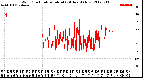 Milwaukee Weather Wind Direction<br>Normalized<br>(24 Hours) (New)