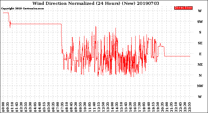 Milwaukee Weather Wind Direction<br>Normalized<br>(24 Hours) (New)