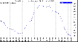 Milwaukee Weather Wind Chill<br>Hourly Average<br>(24 Hours)