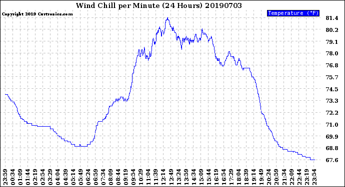 Milwaukee Weather Wind Chill<br>per Minute<br>(24 Hours)