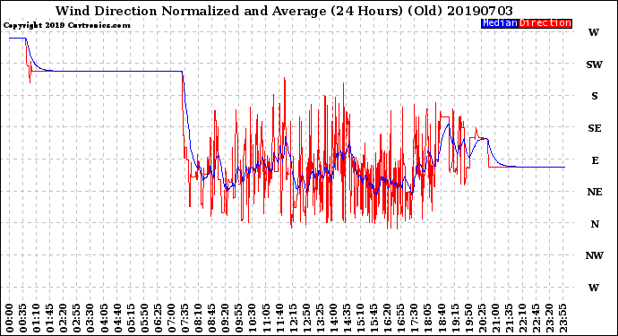 Milwaukee Weather Wind Direction<br>Normalized and Average<br>(24 Hours) (Old)