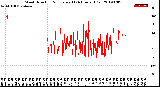 Milwaukee Weather Wind Direction<br>Normalized<br>(24 Hours) (Old)