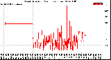 Milwaukee Weather Wind Direction<br>(24 Hours) (Raw)