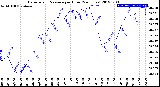 Milwaukee Weather Barometric Pressure<br>per Hour<br>(24 Hours)