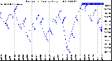 Milwaukee Weather Barometric Pressure<br>Daily High