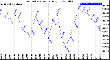 Milwaukee Weather Barometric Pressure<br>Daily Low