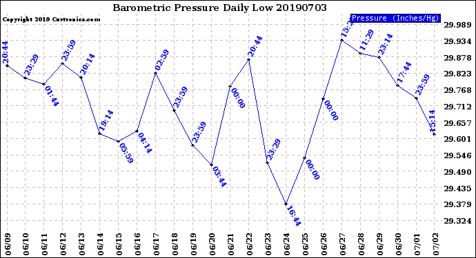 Milwaukee Weather Barometric Pressure<br>Daily Low