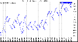 Milwaukee Weather Wind Chill<br>Daily Low