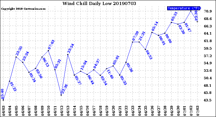 Milwaukee Weather Wind Chill<br>Daily Low