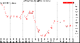 Milwaukee Weather Dew Point<br>(24 Hours)