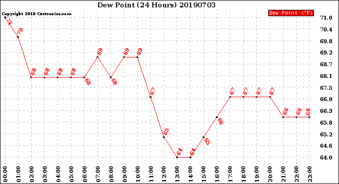 Milwaukee Weather Dew Point<br>(24 Hours)
