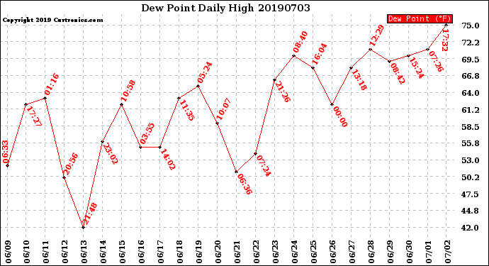 Milwaukee Weather Dew Point<br>Daily High