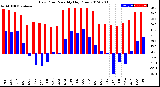 Milwaukee Weather Dew Point<br>Monthly High/Low